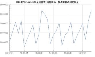 中科電氣（300035）銷售商品、提供勞務(wù)收到的現(xiàn)金分析及與?？藗愃闺姎獾膶?duì)比
